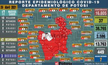 Potosí suma 17 nuevos casos de coronavirus y 3 decesos