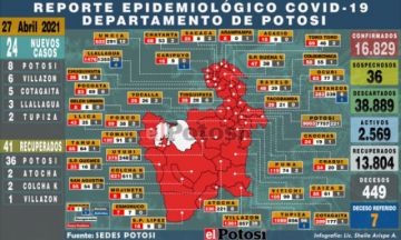 Potosí suma 24 nuevos casos de coronavirus en cinco municipios