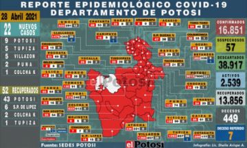 Potosí suma 22 nuevos casos de coronavirus en cinco municipios