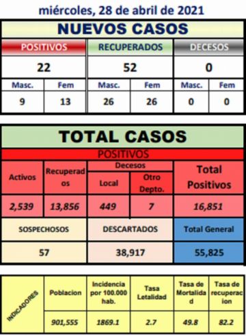 Reporte departamental del Sedes Potosí