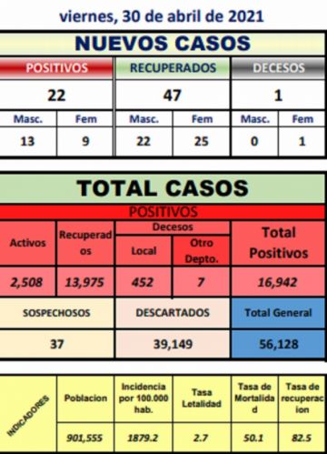 Reporte departamental del Sedes Potosí