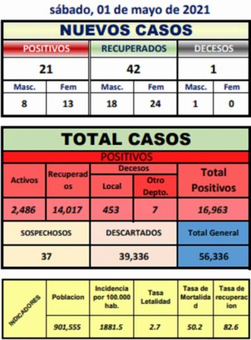 Potosí reporta 21 nuevos casos de coronavirus y un fallecido