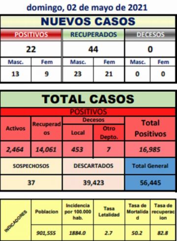 Potosí reporta 22 nuevos casos de coronavirus en cinco  municipios