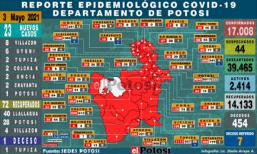 Potosí supera los 17.000 contagios desde el inicio de la pandemia con 23 nuevos casos de coronavirus