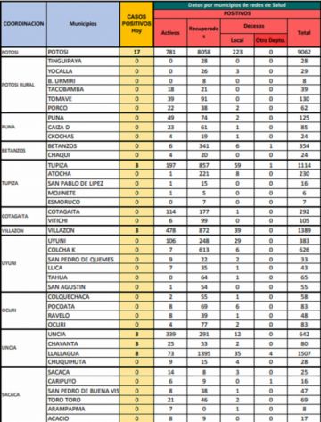 Reporte departamental del Sedes Potosí