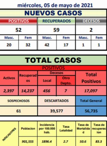 Reporte departamental del Sedes Potosí