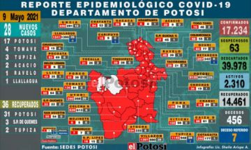 Sedes reporta que hay 28 nuevos casos de coronavirus, la mayoría en Potosí