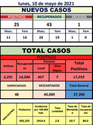 Reporte departamental del Sedes Potosí