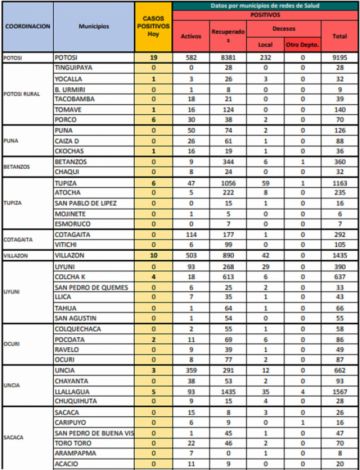 Reporte departamental del Sedes Potosí
