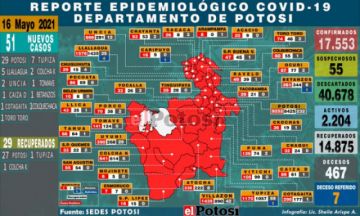 Potosí registra 51 nuevos casos de coronavirus en el Departamento
