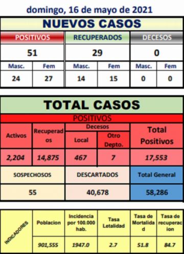 Reporte departamental del Sedes Potosí