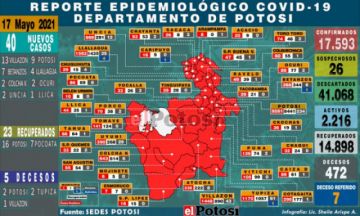 Potosí registra 40 nuevos casos de coronavirus y fallecidos suman cinco