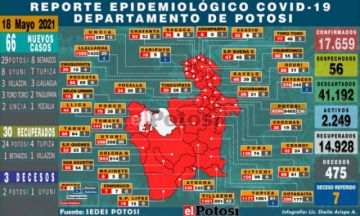 Potosí registra 66 nuevos casos de coronavirus y fallecidos suman tres