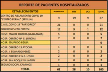 Reporte departamental del Sedes Potosí