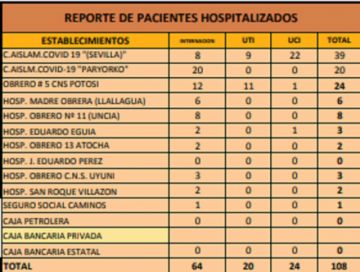 Reporte departamental del Sedes Potosí