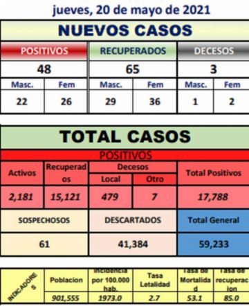 Reporte departamental del Sedes Potosí