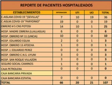 Reporte departamental del Sedes Potosí