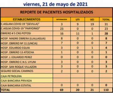 Reporte departamental del Sedes Potosí