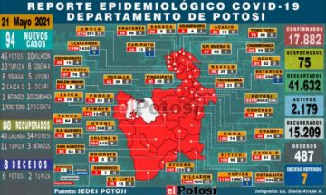 Potosí suma 94 nuevos casos de coronavirus y ocho personas perdieron la vida