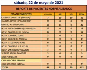 Reporte departamental del Sedes Potosí