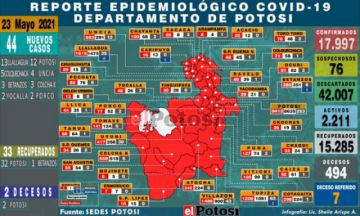 Potosí suma 44 nuevos casos de coronavirus y dos fallecidos