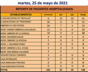 Reporte departamental del Sedes Potosí