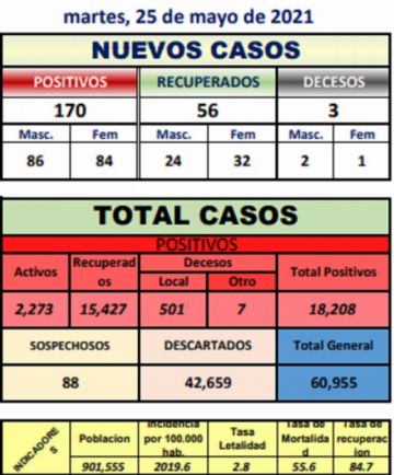 Potosí suma 170 nuevos casos de coronavirus, cifra mucho mayor a los 41 del lunes