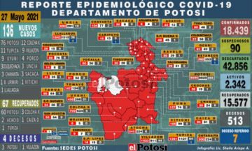Potosí suma 136 nuevos casos de coronavirus y cuatro personas pierden la vida