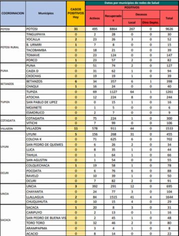 Reporte departamental del Sedes Potosí
