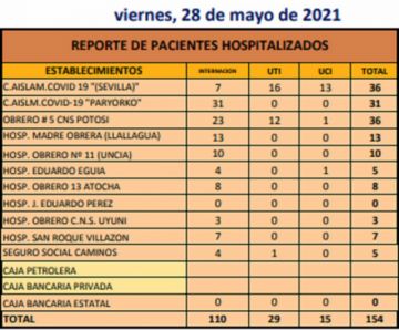 Reporte departamental del Sedes Potosí