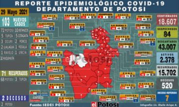 Potosí suma 103 nuevos casos de coronavirus y dos personas pierden la vida
