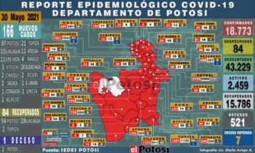 Potosí suma 166 nuevos casos de coronavirus y una persona pierde la vida