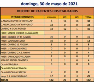 Reporte departamental del Sedes Potosí