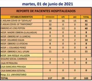 Reporte departamental del Sedes Potosí