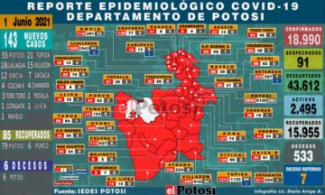 Potosí suma 143 nuevos casos de coronavirus y seis personas fallecieron por covid