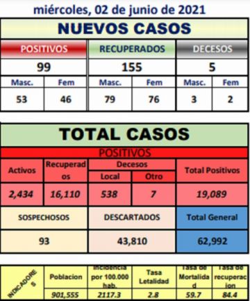 Potosí suma 99 nuevos casos de coronavirus y cinco personas fallecieron por covid