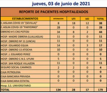 Reporte departamental del Sedes Potosí