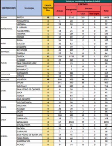Reporte departamental del Sedes Potosí