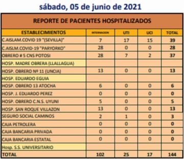 Reporte departamental del Sedes Potosí