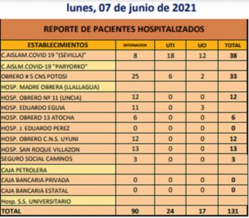 Reporte departamental del Sedes Potosí