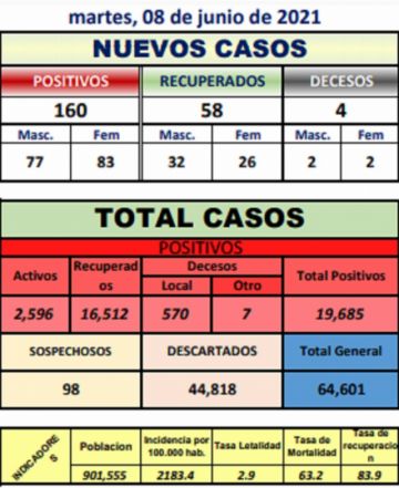 Reporte departamental del Sedes Potosí