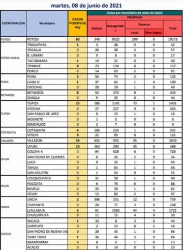 Reporte departamental del Sedes Potosí