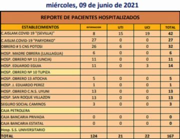 Reporte departamental del Sedes Potosí