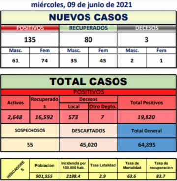 Reporte departamental del Sedes Potosí