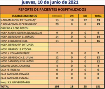 Reporte departamental del Sedes Potosí
