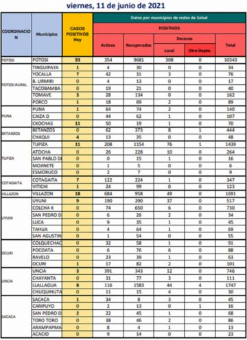 Reporte departamental del Sedes Potosí