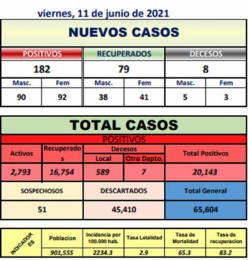 Reporte departamental del Sedes Potosí