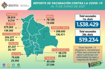 Reporte del Ministerio de Salud.