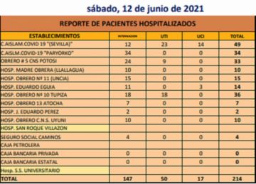 Reporte departamental del Sedes Potosí