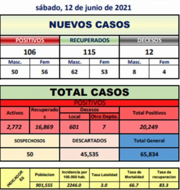 Reporte departamental del Sedes Potosí